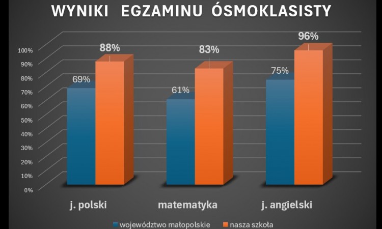 Świetne wyniki egzaminu ósmoklasisty!
